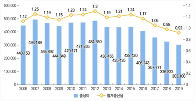 연도별 합계출산율 및 출생아수 추이(2006~2019)